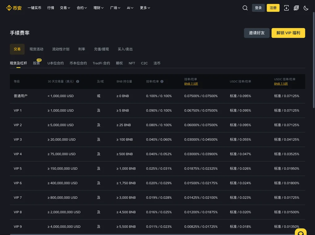币安手续费率页的「现货及杠杆」表：表头依次是等级、30 天交易量、BNB 持仓量、挂单与吃单费率，第一行是普通用户，往下依次排到 VIP 1 至 VIP 9，费率逐级降低