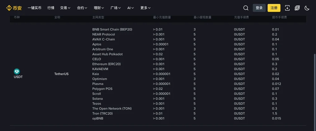 币安费率页上 USDT 那一栏：同一个 USDT 按主网分成十几行，BNB Smart Chain（BEP20）、以太坊（ERC20）、Tron（TRC20）、Solana、Polygon POS、Arbitrum One 各占一行，每行右侧列着各自的最小提现数量和提币手续费；页面右上角是登录与注册按钮，未登录状态