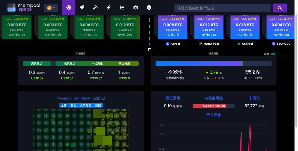 mempool.space 的比特币首页：上排是待确认区块与已出区块的卡片，每张标着费率区间、交易笔数和出块时间；下方并排放着四档交易费用建议、平均出块时间、下次难度调整、内存池使用量和未确认交易笔数